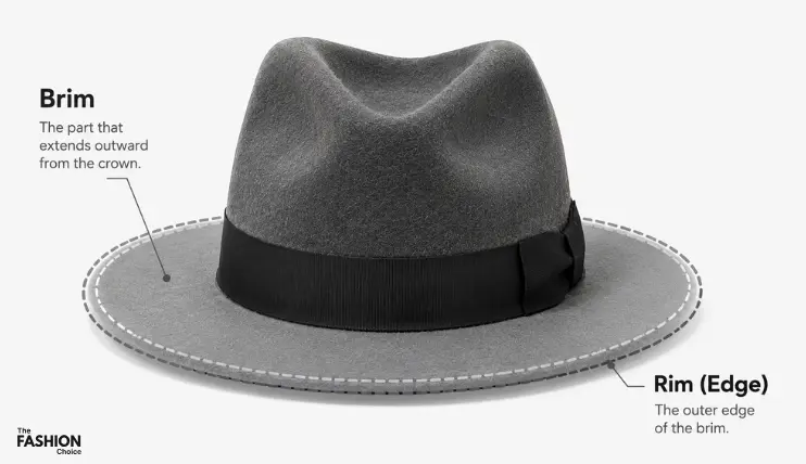 Comparison diagram showing the difference between a hat brim and the rim, which is the outer edge of the brim.