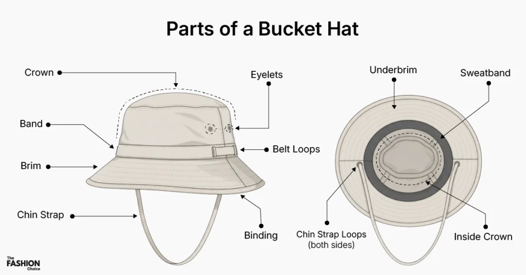 Detailed vector illustration showing all parts of a bucket hat including crown, brim, eyelets, binding, sweatband, underbrim, and chin strap.