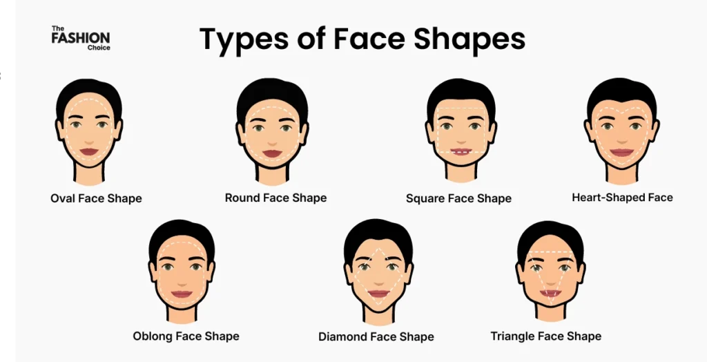 Infographic showing different human face shapes including round, oval, square, diamond, and heart-shaped faces, with simple vector illustrations for easy identification.