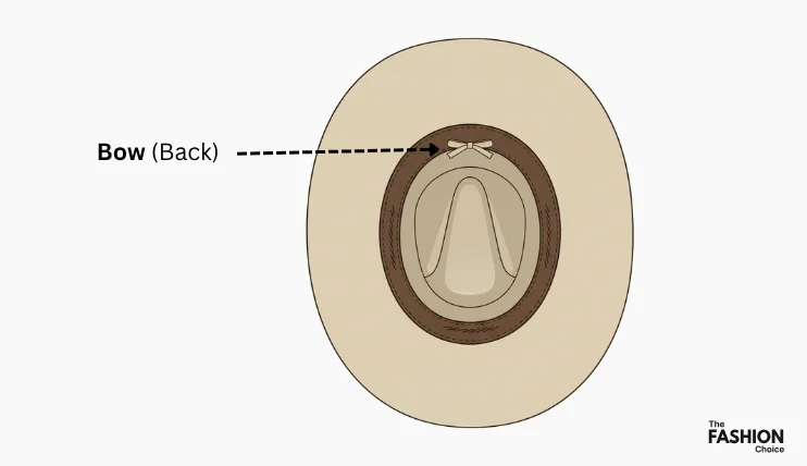 How to Wear a Cowboy Hat Correctly 3 Diagram showing the bow inside a cowboy hat's sweatband, marking the back of the hat