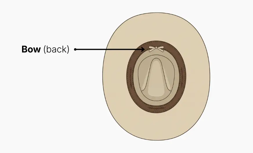 Inside view of a cowboy hat showing the sweatband with a small ribbon bow at the back, clearly labeled with an arrow for easy identification.