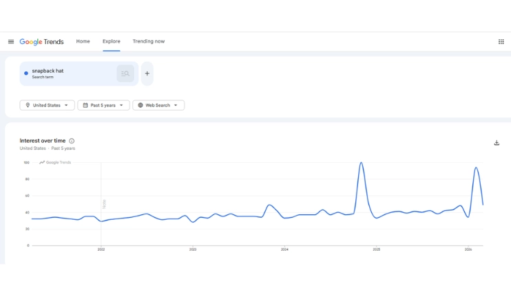 Google Trends graph showing search interest for snapback hat in the United States over the past five years with peaks in late 2024 and early 2026