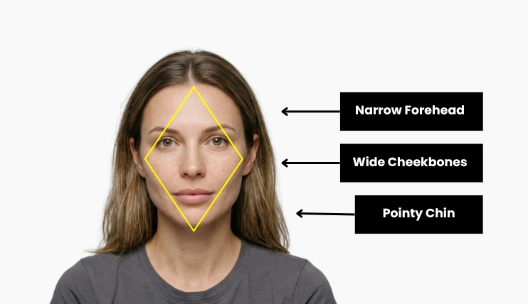 Infographic showing a woman's face with a yellow diamond outline and labeled arrows pointing to high, wide cheekbones, a narrow forehead, and a pointy chin.