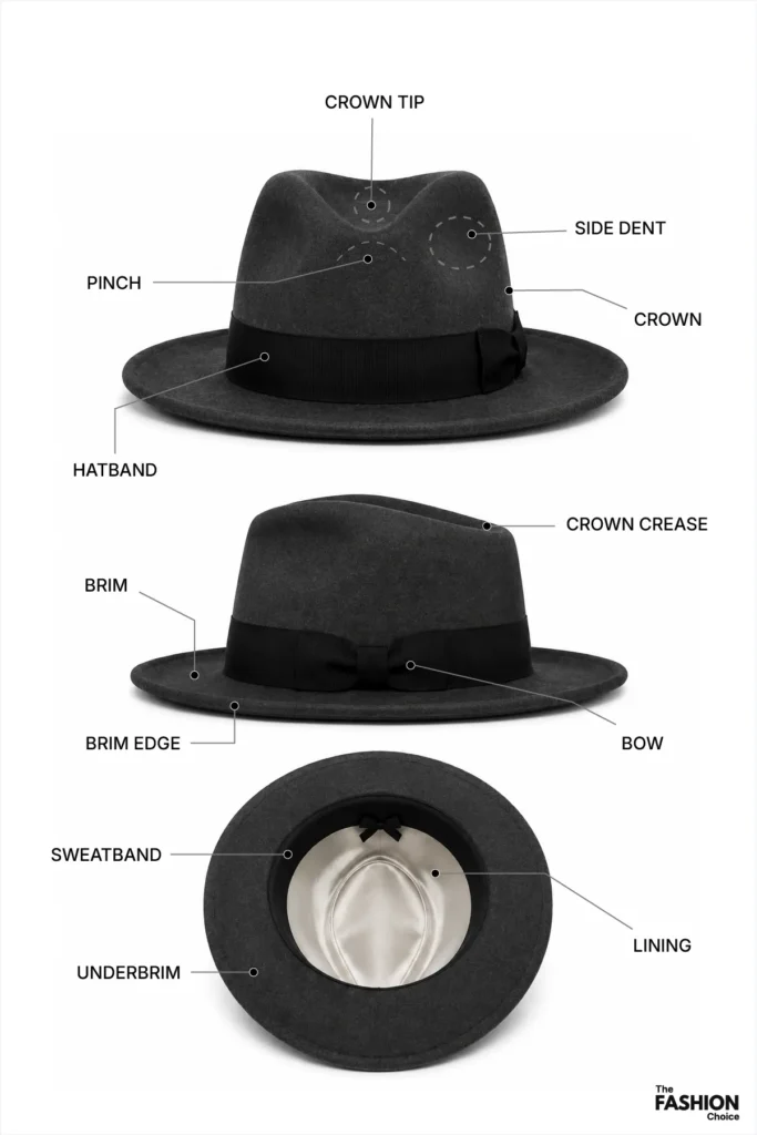 Parts of a Hat: Names and Functions 3 Diagram showing the main parts of a hat, including the crown, crown tip, side dents, pinch, crown crease, hatband, bow, brim, brim edge, sweatband, lining, and underbrim.