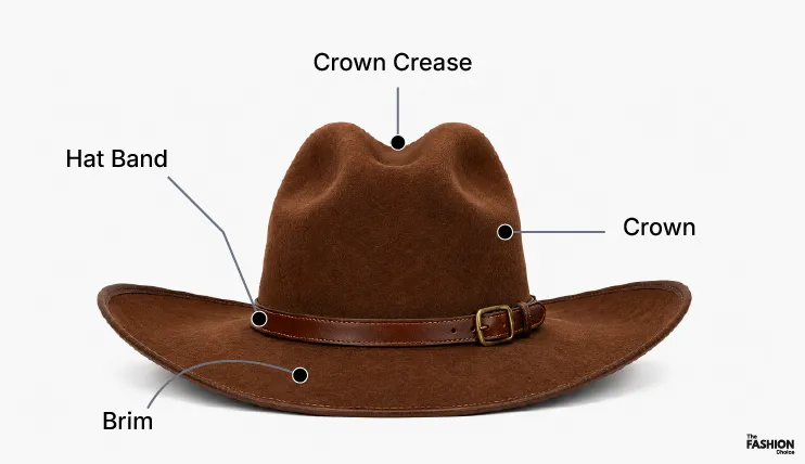 Labeled diagram showing the parts of a cowboy hat, including the crown, crown crease, hat band, and brim.